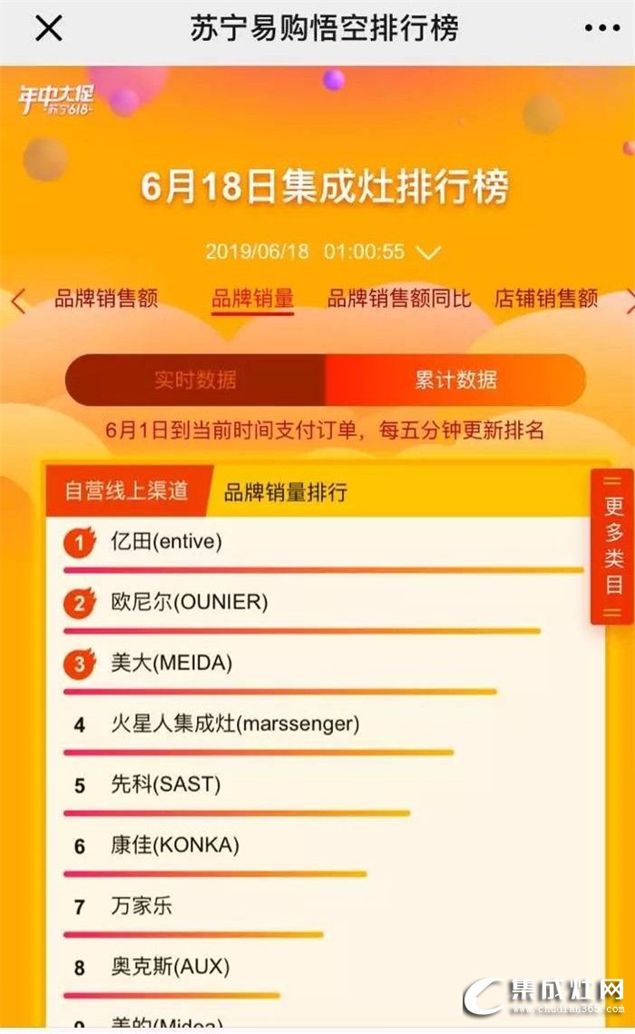 億田集成灶突破百萬流量，榮登銷售排行榜TOP1！