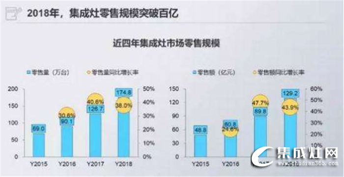 廚電行業(yè)的半壁江山，未來是屬于佳歌集成灶的時代！