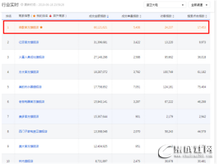 森歌集成灶618捷報(bào)來啦！銷售總額奪得電商平臺(tái)多項(xiàng)NO.1！
