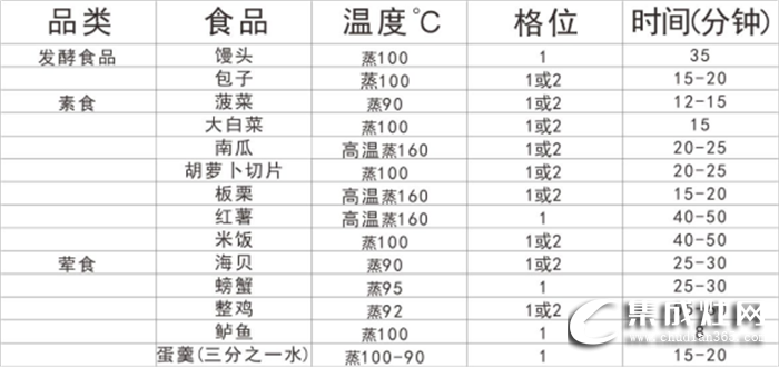 金利集成灶蒸箱你會用么？趕快來學(xué)習(xí)一下使用說明！