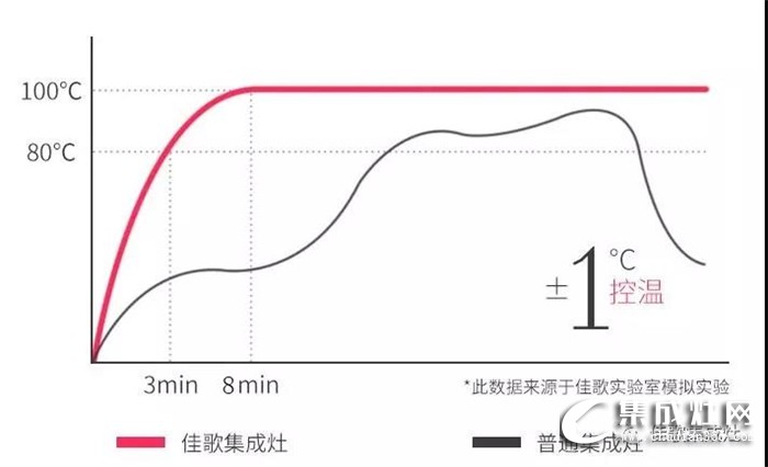 這個夏天空調(diào)不再是唯一！佳歌集成灶幫你實現(xiàn)空調(diào)共享