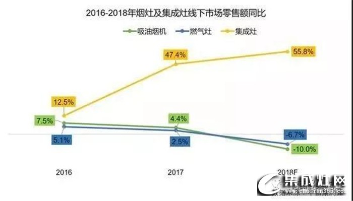 集成灶將KO傳統(tǒng)油煙機(jī)？帶我細(xì)細(xì)道來~