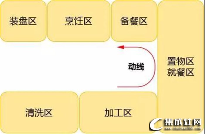 奧田帶來廚房裝修指南，告訴你5個(gè)必須考慮的動(dòng)線布局！