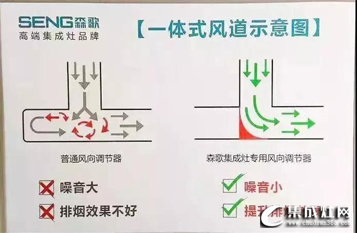 森歌教你集成灶選購攻略，快快收藏起來！