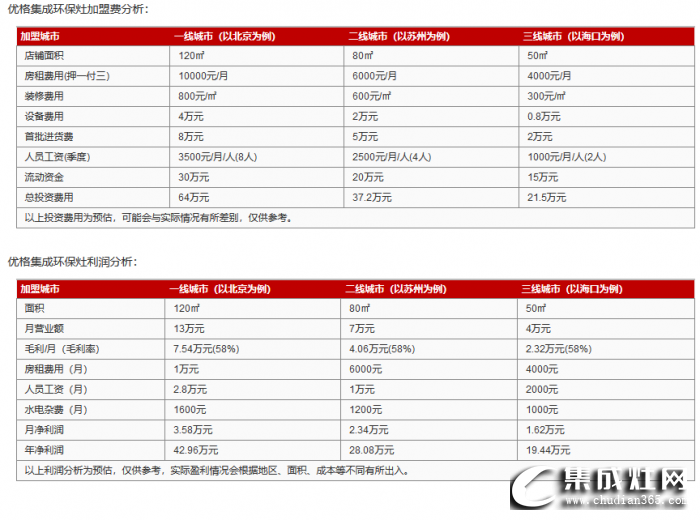 美大集成灶加盟費(fèi)用需要多少？開店利潤有多少？