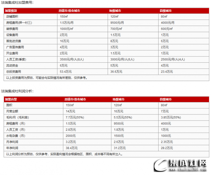 法瑞集成灶加盟預(yù)算要多少錢？開店利潤高不高？