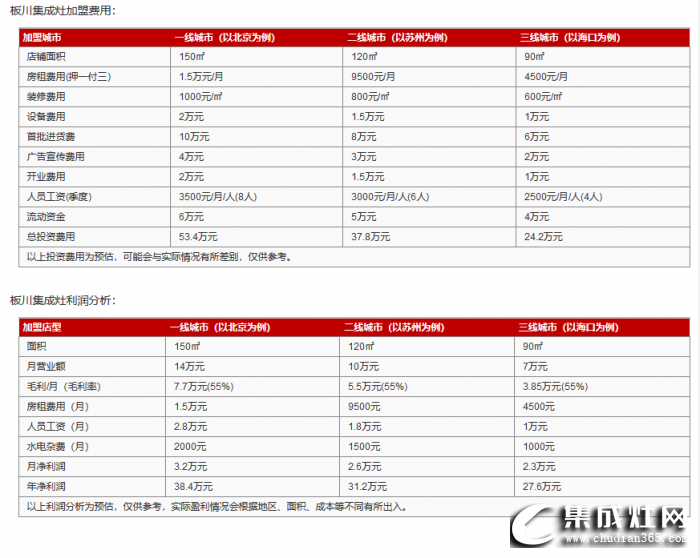 板川集成灶加盟費(fèi)是多少？投資需要多少錢？