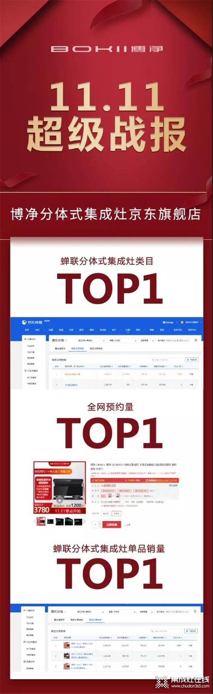 博凈分體式集成灶雙十一戰(zhàn)績(jī)斐然，京東成交金額和成交單數(shù)蟬聯(lián)雙冠！