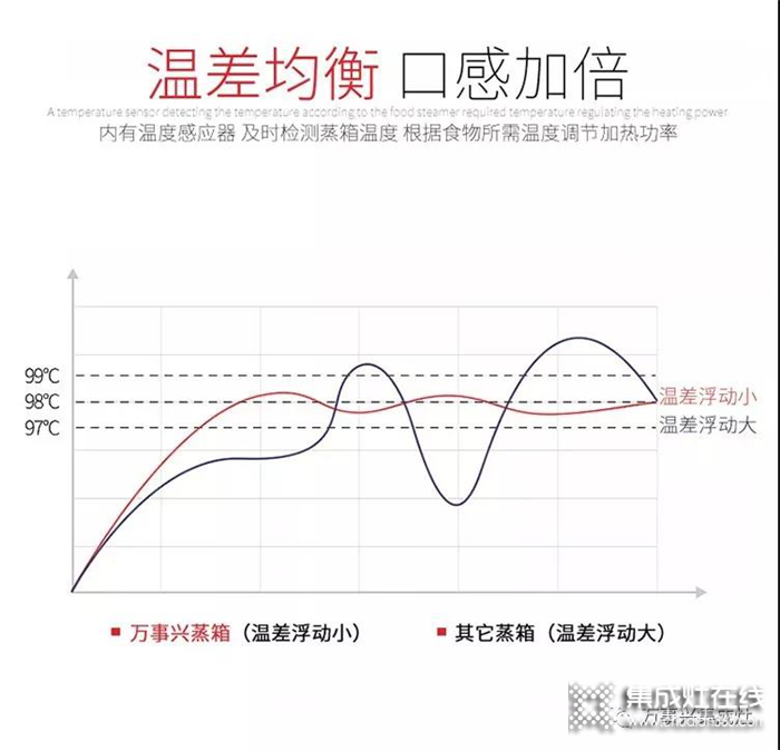 萬事興蒸箱款集成灶，助你成為五星大廚！