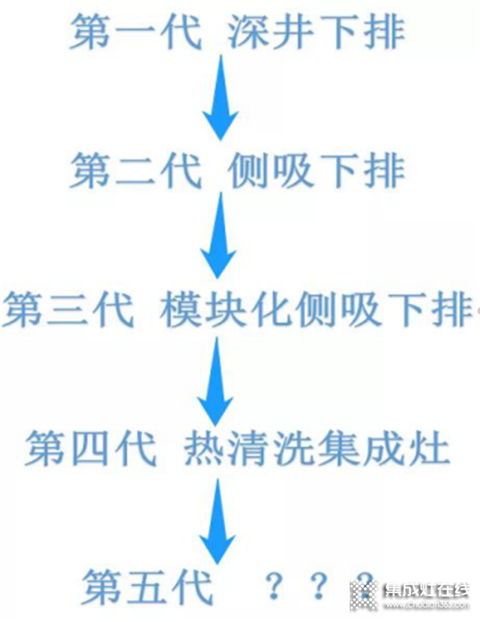 身處5G時代的浪潮，浙派集成灶面臨哪些變化！