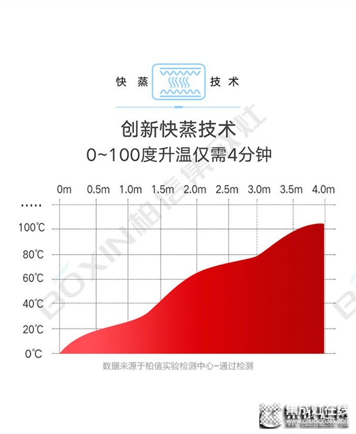 柏信集成灶重新定義你的廚房，讓烹飪變得如此簡單！