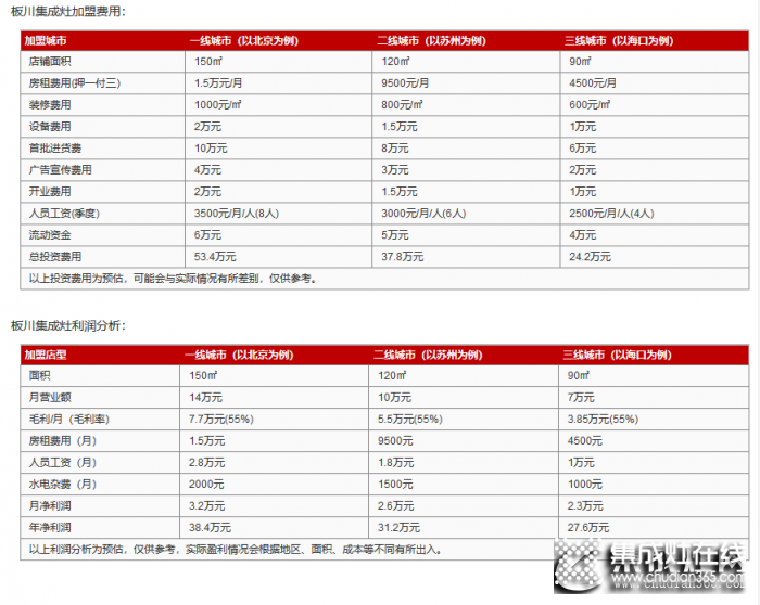 板川集成灶口碑怎么樣？板川集成灶加盟費(fèi)貴嗎？