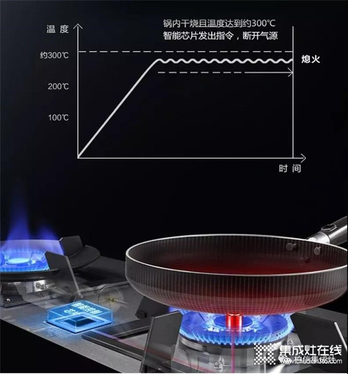 柏信F9智能防干燒集成灶，創(chuàng)造安全放心廚房！