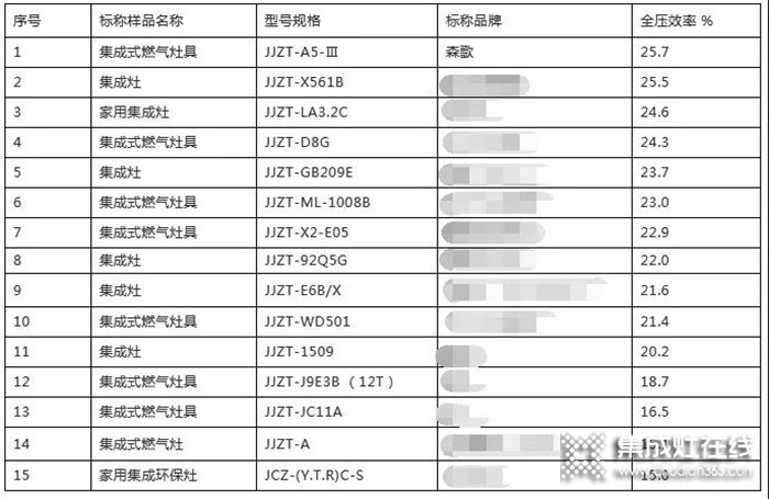 選集成灶就選森歌，達(dá)到國(guó)家一級(jí)能效！大吸力大火力！趕緊把它帶回家吧