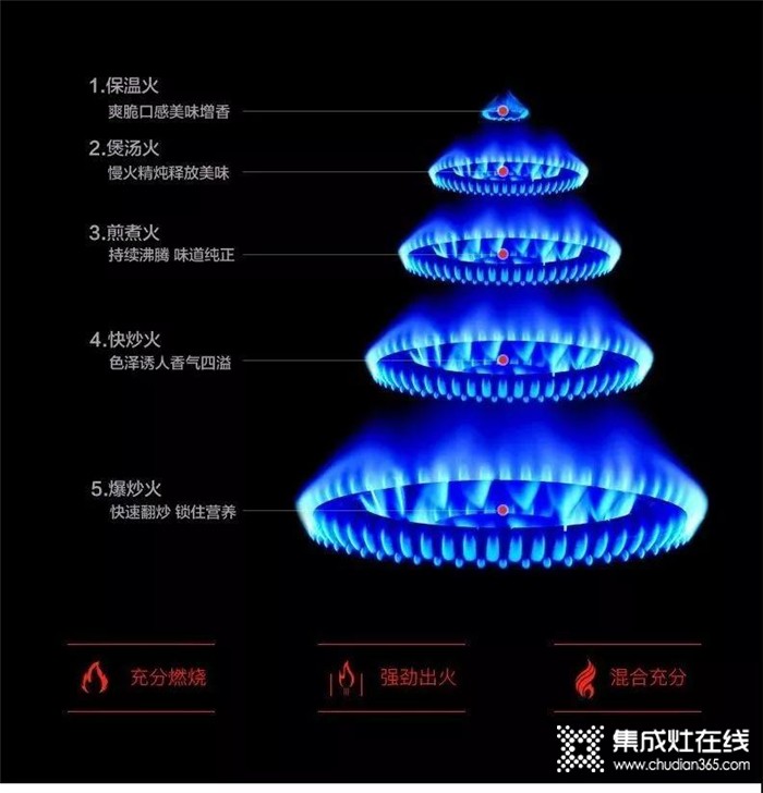 柏信集成灶帶你了解火焰的各種問題