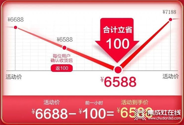 浙派集成灶618年中大戰(zhàn)開啟，爆款直降千元，最低僅需4899元