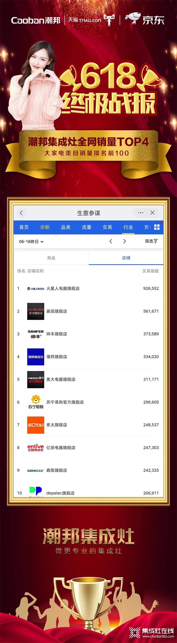 潮邦618戰(zhàn)報(bào)發(fā)布！穩(wěn)獲行業(yè)排名前四的喜人成績(jī)！
