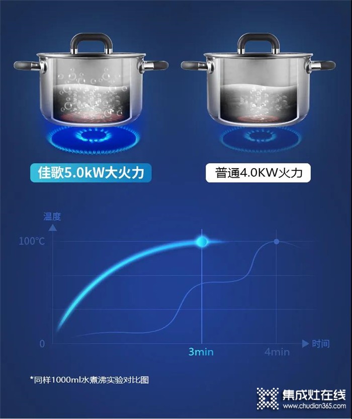 秋老虎來勢洶洶，佳歌“廚房避暑神器”了解一下！