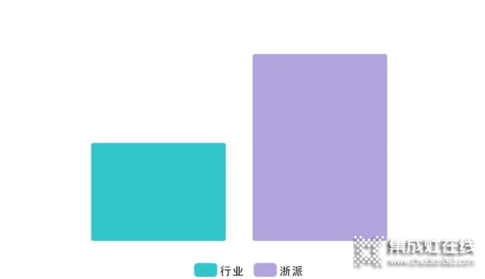 哪些人在買浙派集成灶？真的沒(méi)想到！