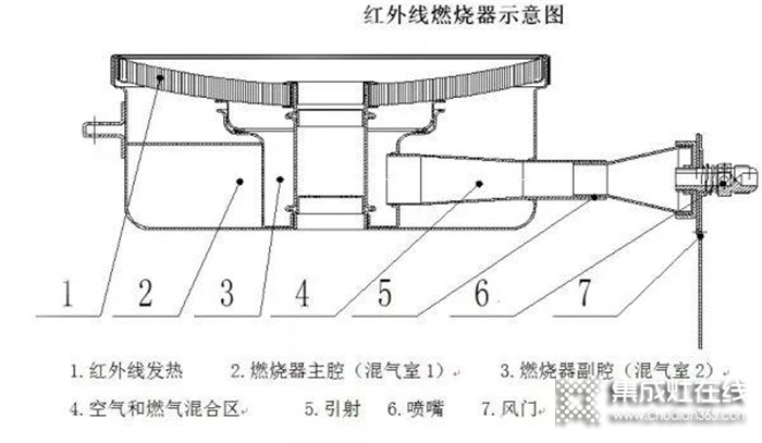 歐諾尼紅外線集成灶，爆炒一整年省氣4個月