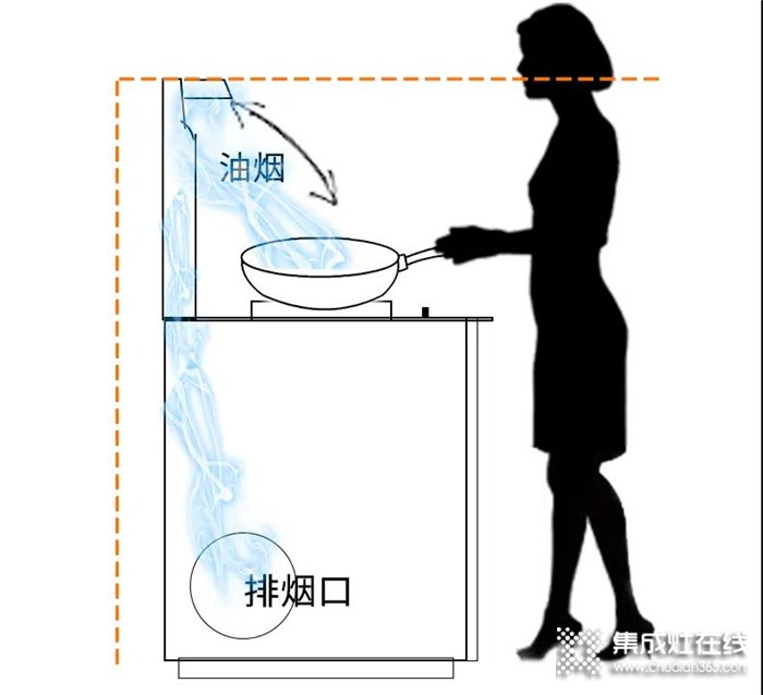 夢想中的廚房，從擁有火星一號集成灶開始