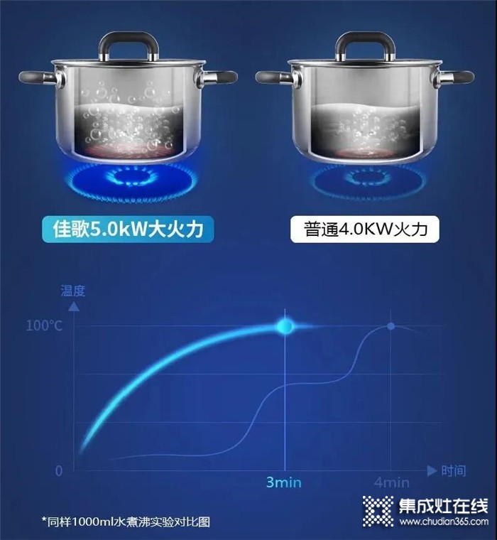 搞定大餐太費(fèi)時(shí)？佳歌集成灶給你神助攻！