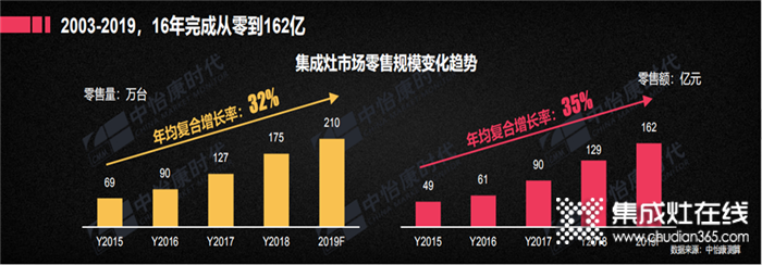 我建店，你運(yùn)營(yíng)！睿達(dá)蒸烤集成灶2020創(chuàng)業(yè)季全新來(lái)臨！