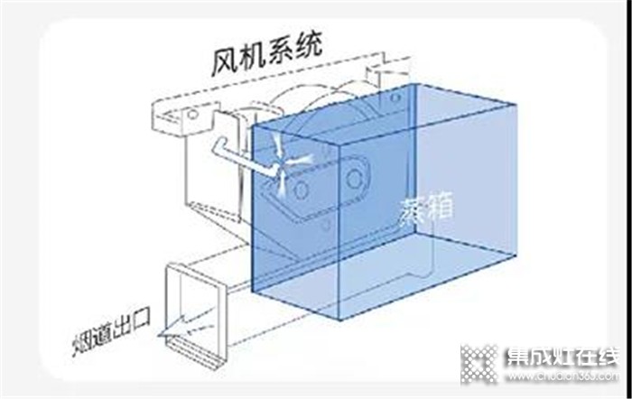 火星一號V02蒸烤一體集成灶，做你冬日的取暖神器