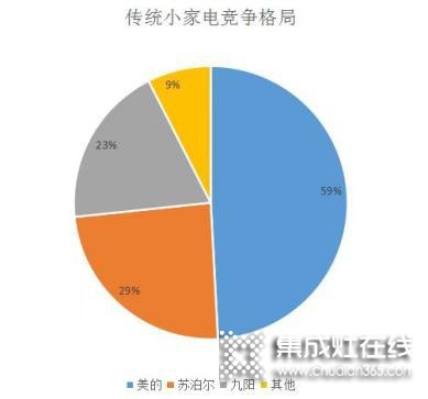 高端、智能、健康化