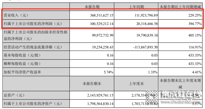 浙江美大2021Q1凈利潤1.01億 增長394.77%_1