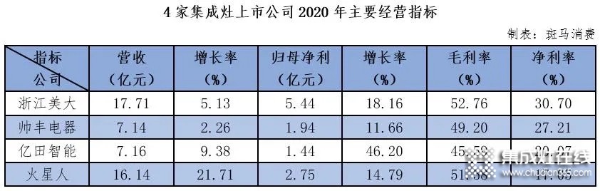 浙江美大、火星人、帥豐、億田集成灶四雄爭霸：激進火星人趕超浙江美大？_1