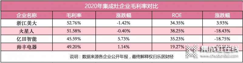 浙江美大穩(wěn)居龍頭，帥豐電器現(xiàn)金暴增15倍仍靠后_4