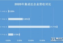 浙江美大穩(wěn)居龍頭，帥豐電器現(xiàn)金暴增15倍仍靠后_5