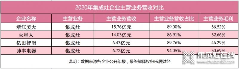 浙江美大穩(wěn)居龍頭，帥豐電器現(xiàn)金暴增15倍仍靠后_3