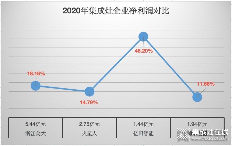 浙江美大穩(wěn)居龍頭，帥豐電器現(xiàn)金暴增15倍仍靠后_2