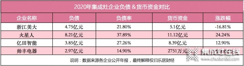 浙江美大穩(wěn)居龍頭，帥豐電器現(xiàn)金暴增15倍仍靠后_6