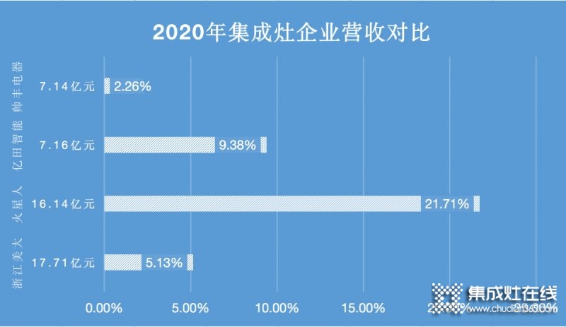 浙江美大穩(wěn)居龍頭，帥豐電器現(xiàn)金暴增15倍仍靠后_1