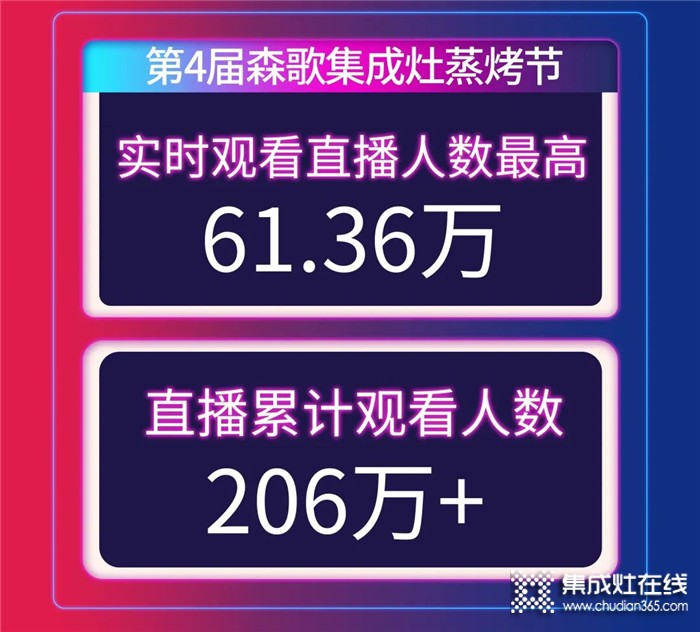 5月場觀突破206萬！第4屆森歌集成灶蒸烤節(jié)直播活動圓滿舉行，品牌熱度創(chuàng)新高！