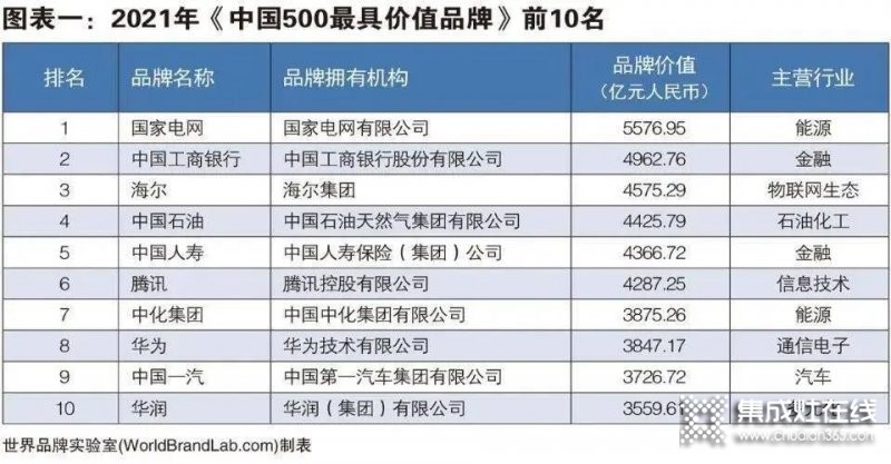 2021年度《中國500最具價值品牌》發(fā)布，帥康+萬和+華帝+火星人=1000億元+..._4