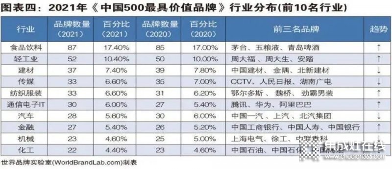 2021年度《中國500最具價值品牌》發(fā)布，帥康+萬和+華帝+火星人=1000億元+..._5