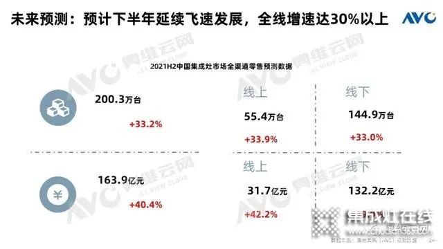 集成灶市場(chǎng)上半年規(guī)模大幅增長(zhǎng)，增速雙線領(lǐng)跑廚電品類！_2