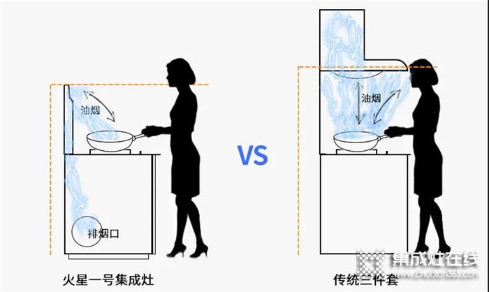 火星一號集成灶：油膩警告！你的廚房還在這么裝？