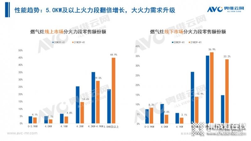 2021年十一促銷：集成灶線上2.4億，同比增長(zhǎng)12.6%_5