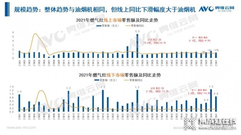 2021年十一促銷：集成灶線上2.4億，同比增長(zhǎng)12.6%_14