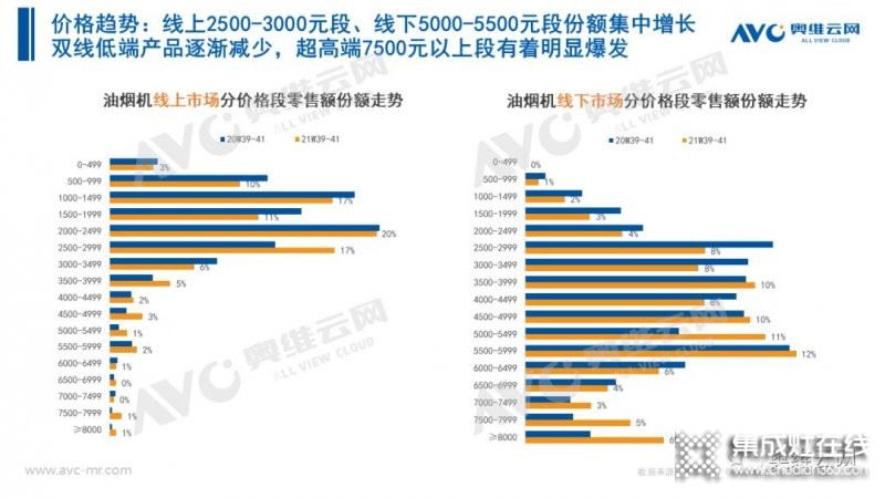 2021年十一促銷：集成灶線上2.4億，同比增長(zhǎng)12.6%_12