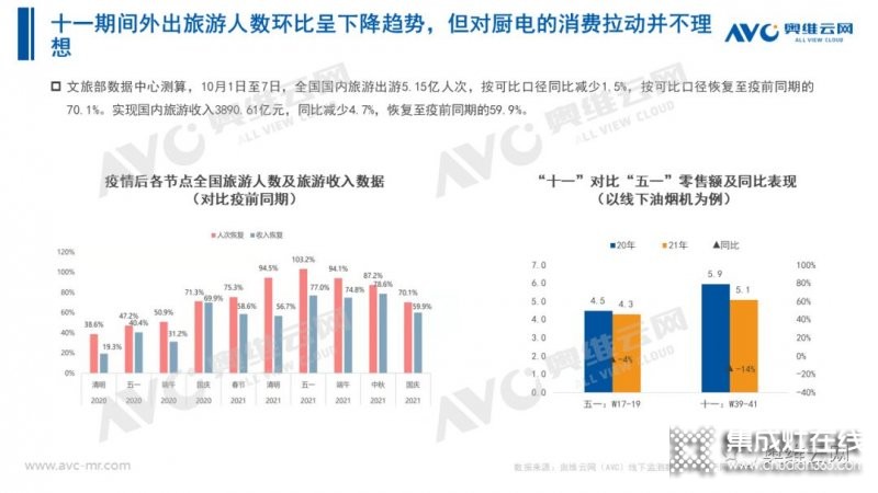 2021年十一促銷：集成灶線上2.4億，同比增長(zhǎng)12.6%_4