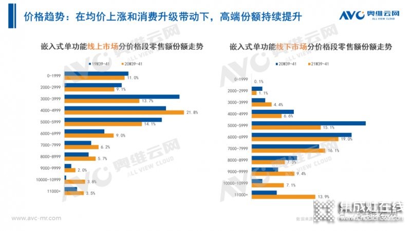 2021年十一促銷：集成灶線上2.4億，同比增長(zhǎng)12.6%_28