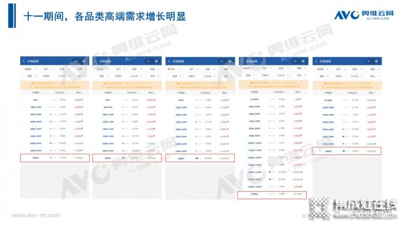 2021年十一促銷：集成灶線上2.4億，同比增長(zhǎng)12.6%_6