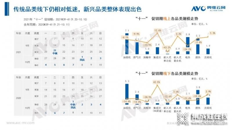 2021年十一促銷：集成灶線上2.4億，同比增長(zhǎng)12.6%_2