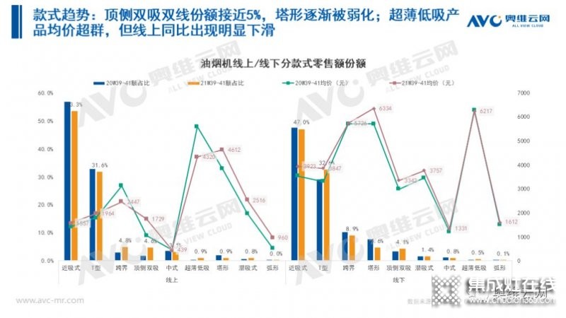 2021年十一促銷：集成灶線上2.4億，同比增長(zhǎng)12.6%_11